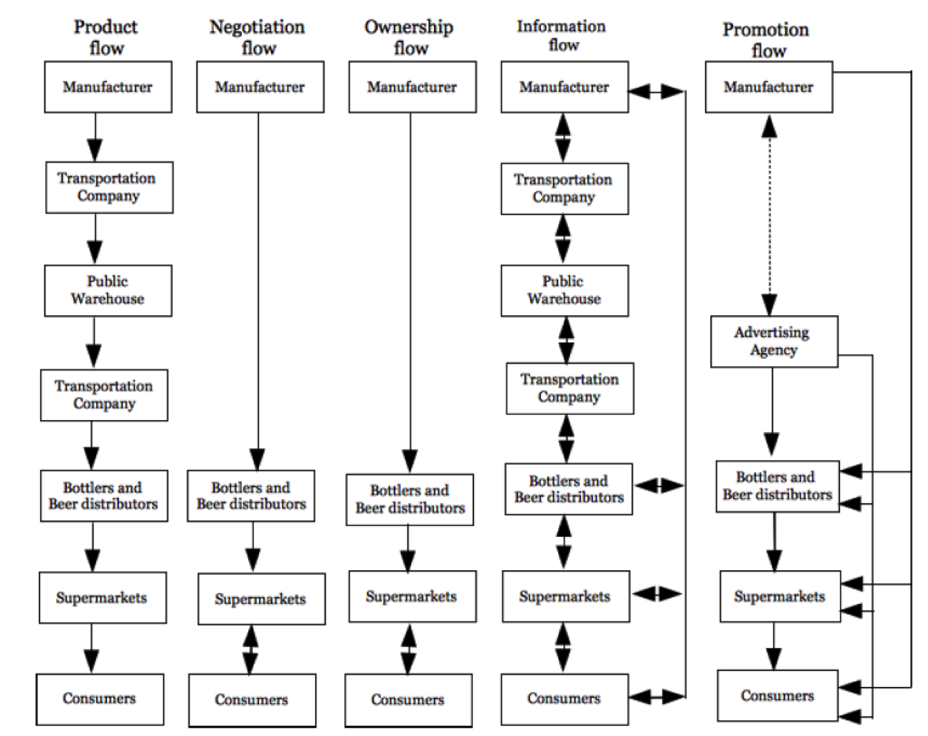 Distribution Channel Assessment Worksheet Example