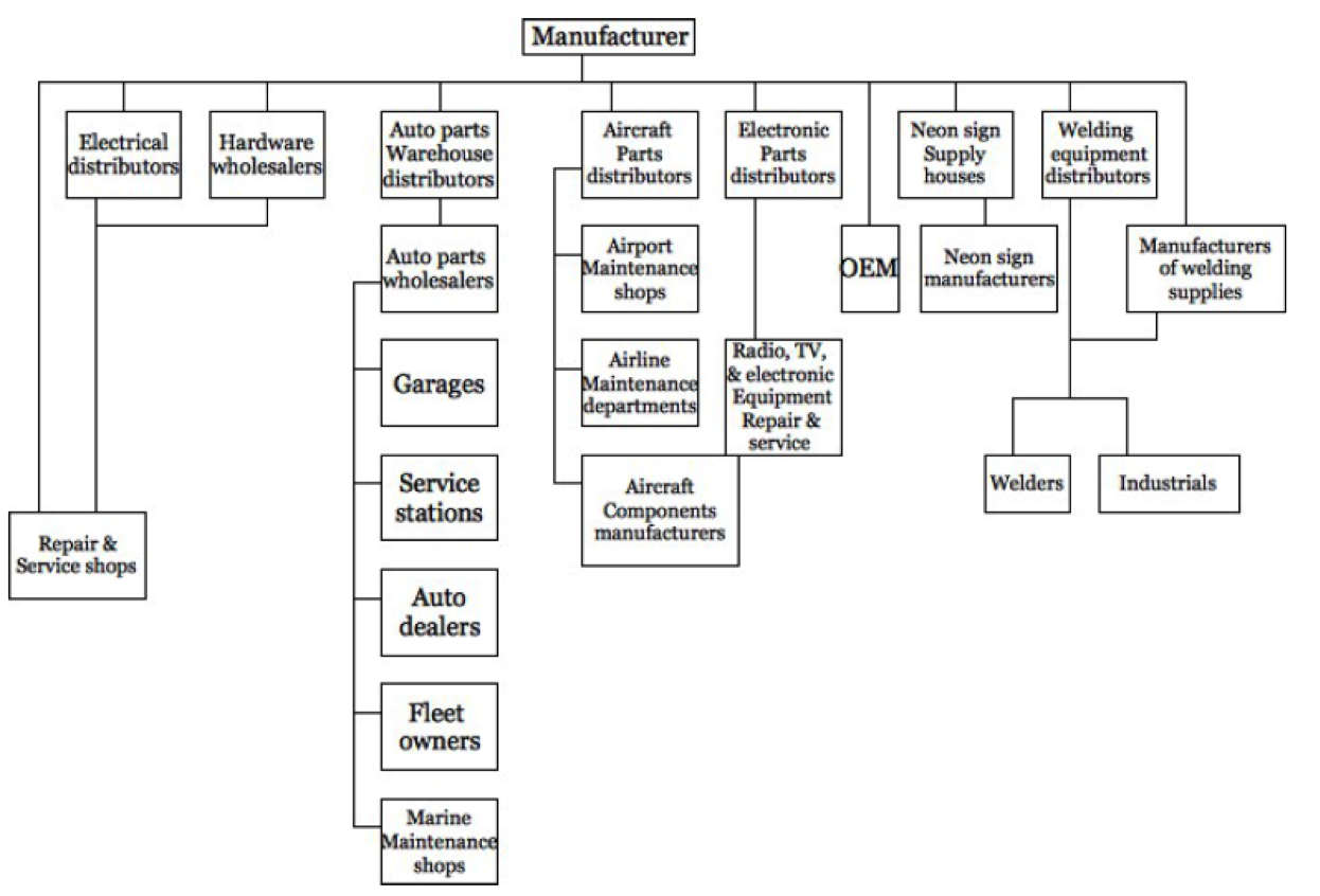 10 1 Basics Of Distribution Channels Core Principles Of International Marketing