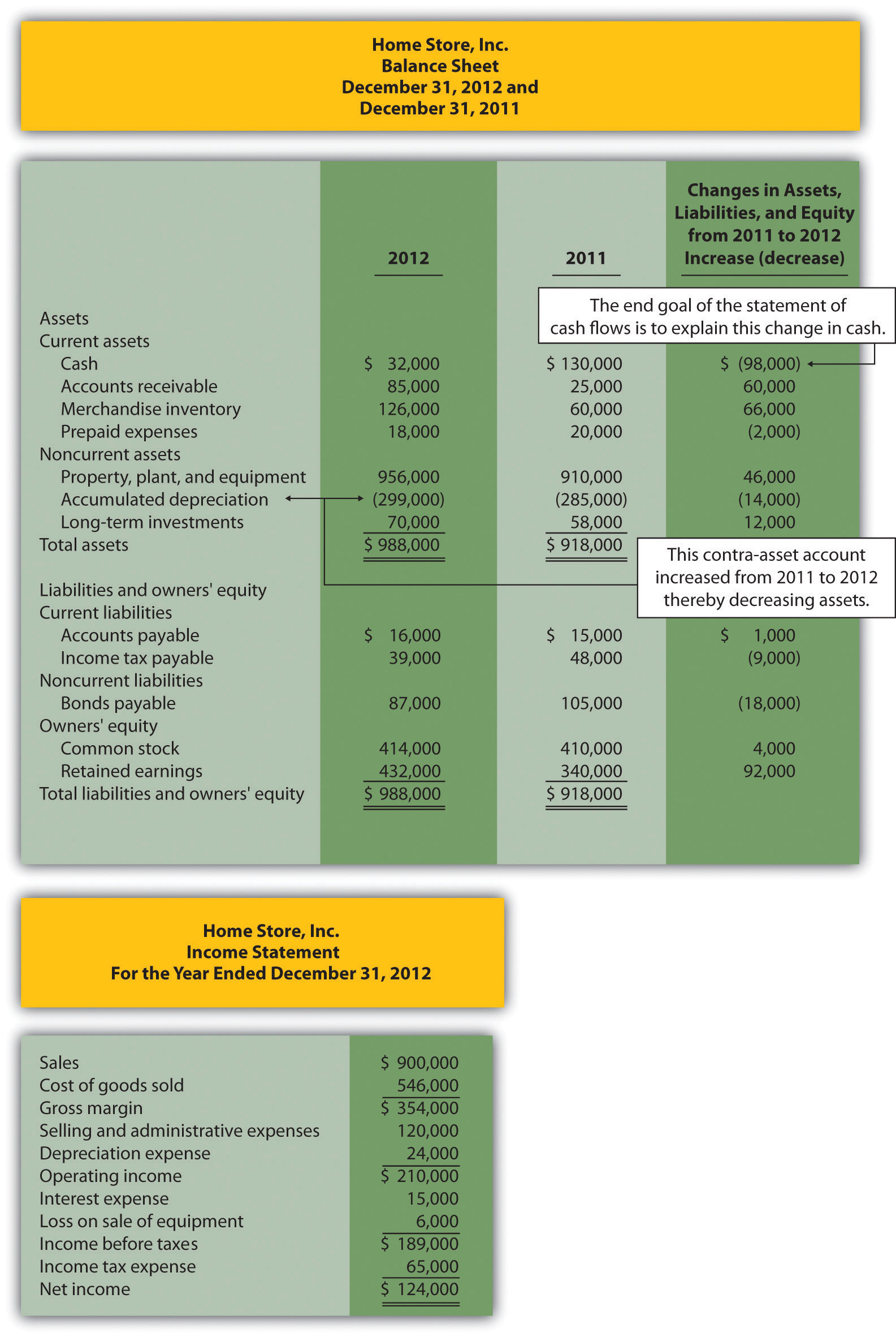 12 5 Using The Indirect Method To Prepare The Statement Of Cash Flows Business LibreTexts