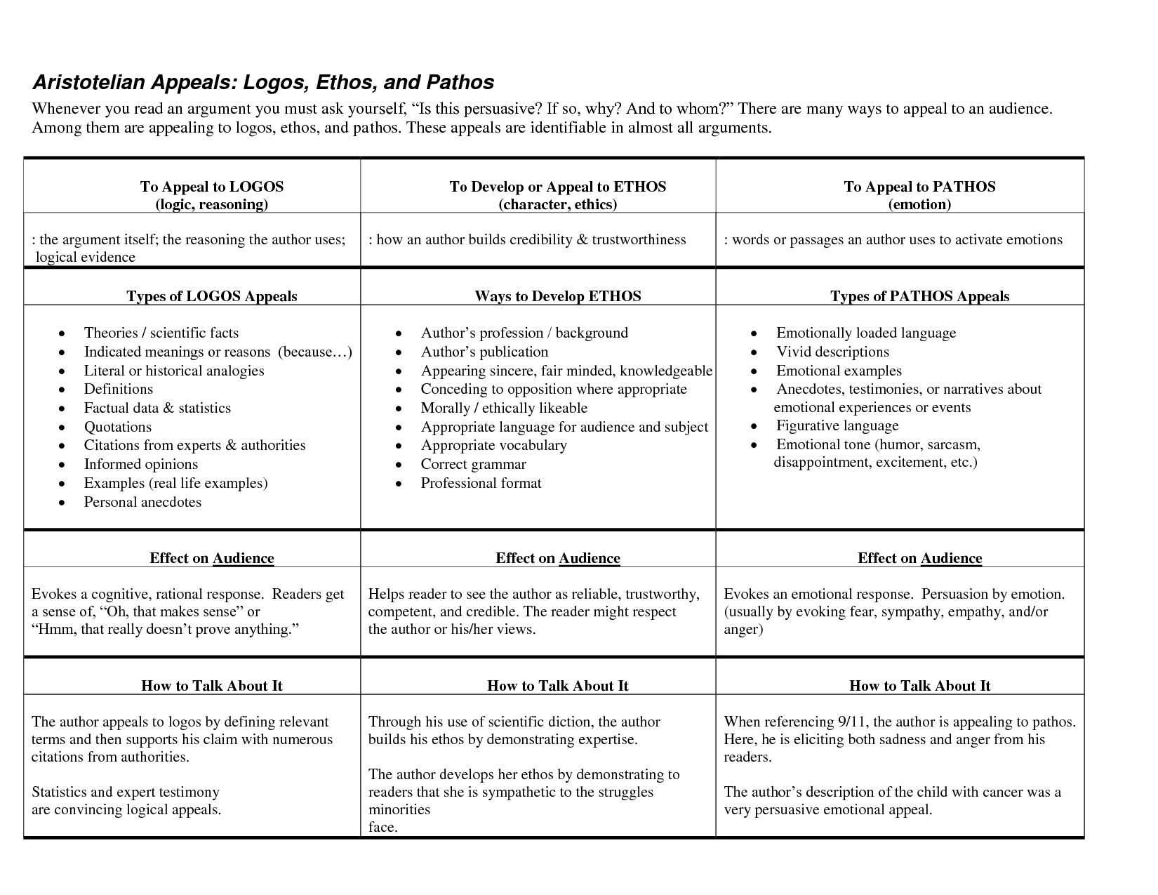 17 Ways To Make Ethos Pathos And Logos Really Stick Teaching Expertise