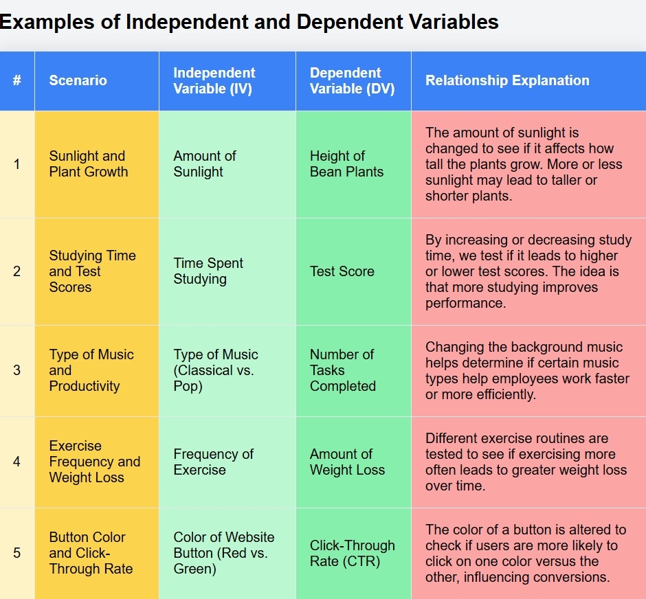 20 Independent And Dependent Variable Examples 20 Independent And Dependent Variable Examples