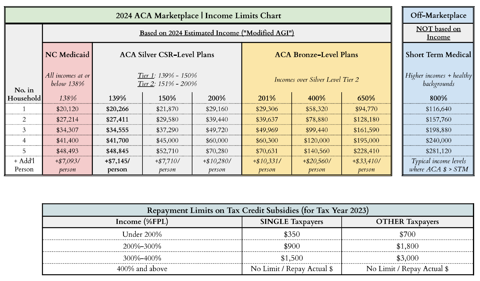 2024 Obamacare ACA Subsidy Income Limits Hummingbird Insurance 