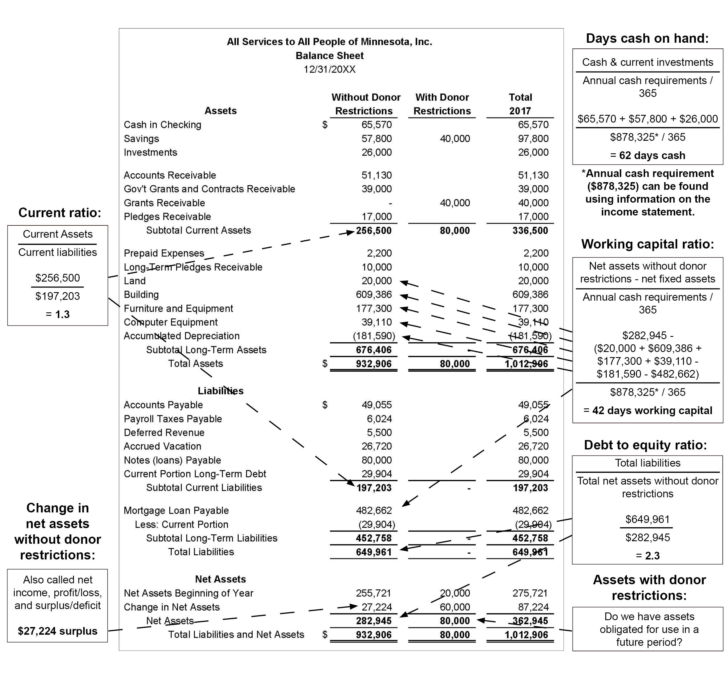 Balance Sheet Cheat Sheet Propel