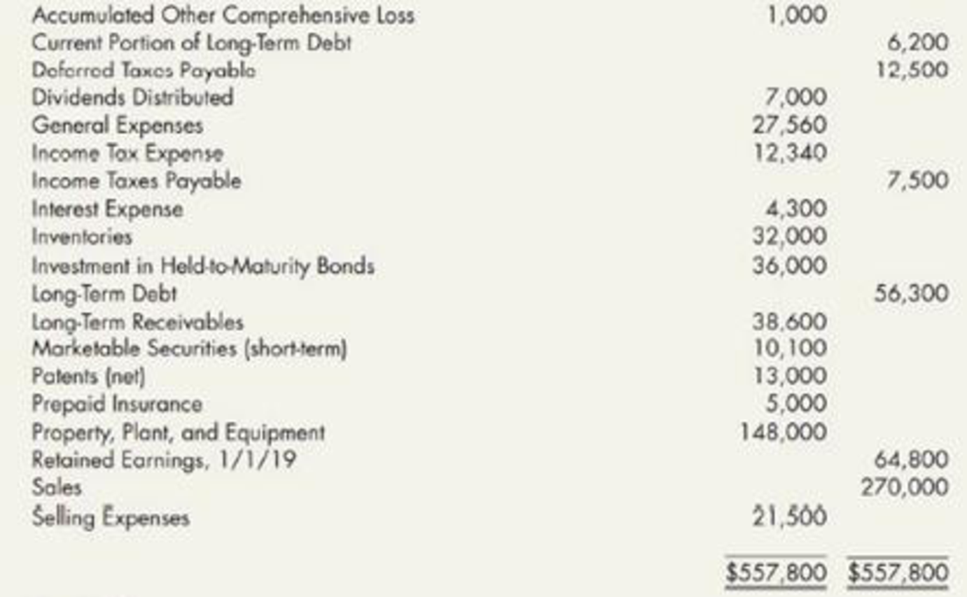 Balance Sheet From Adjusted Trial Balance The Following Is The Alphabetical Adjusted Trial Balance Of Meadows Company On December 31 2019 Required 1 Prepare Meadows s December 31 2019 Balance Sheet 2 Next