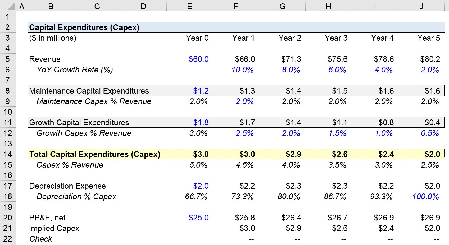 Capex Formula And Calculations Wall Street Prep