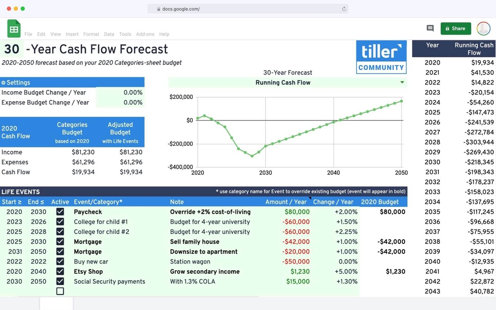 Cash Flow Budget Worksheet Example