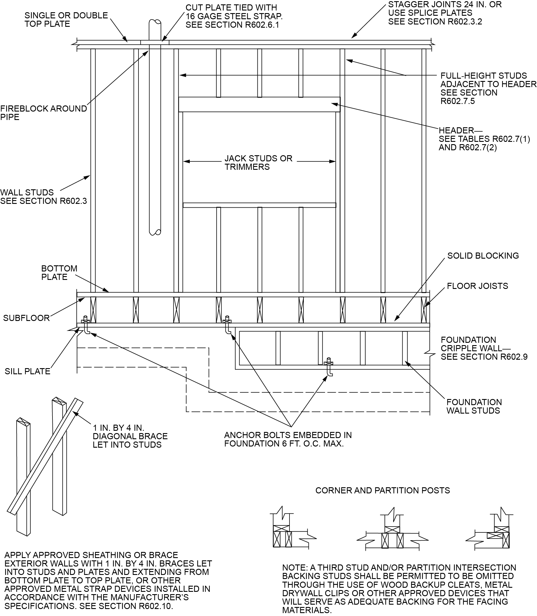 CHAPTER 6 WALL CONSTRUCTION 2018 INTERNATIONAL RESIDENTIAL CODE IRC 