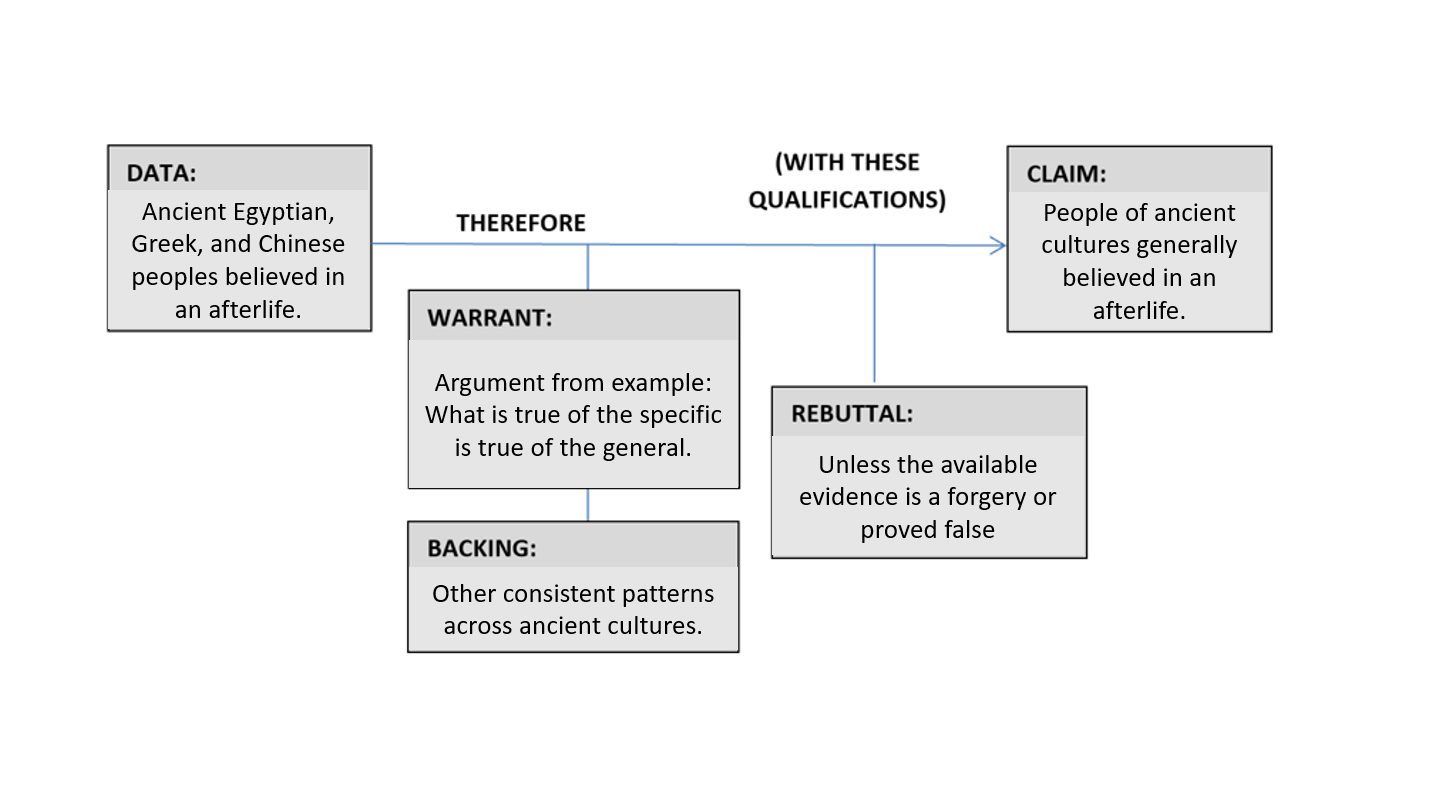 Toulmin Model Of Argument Worksheet Example