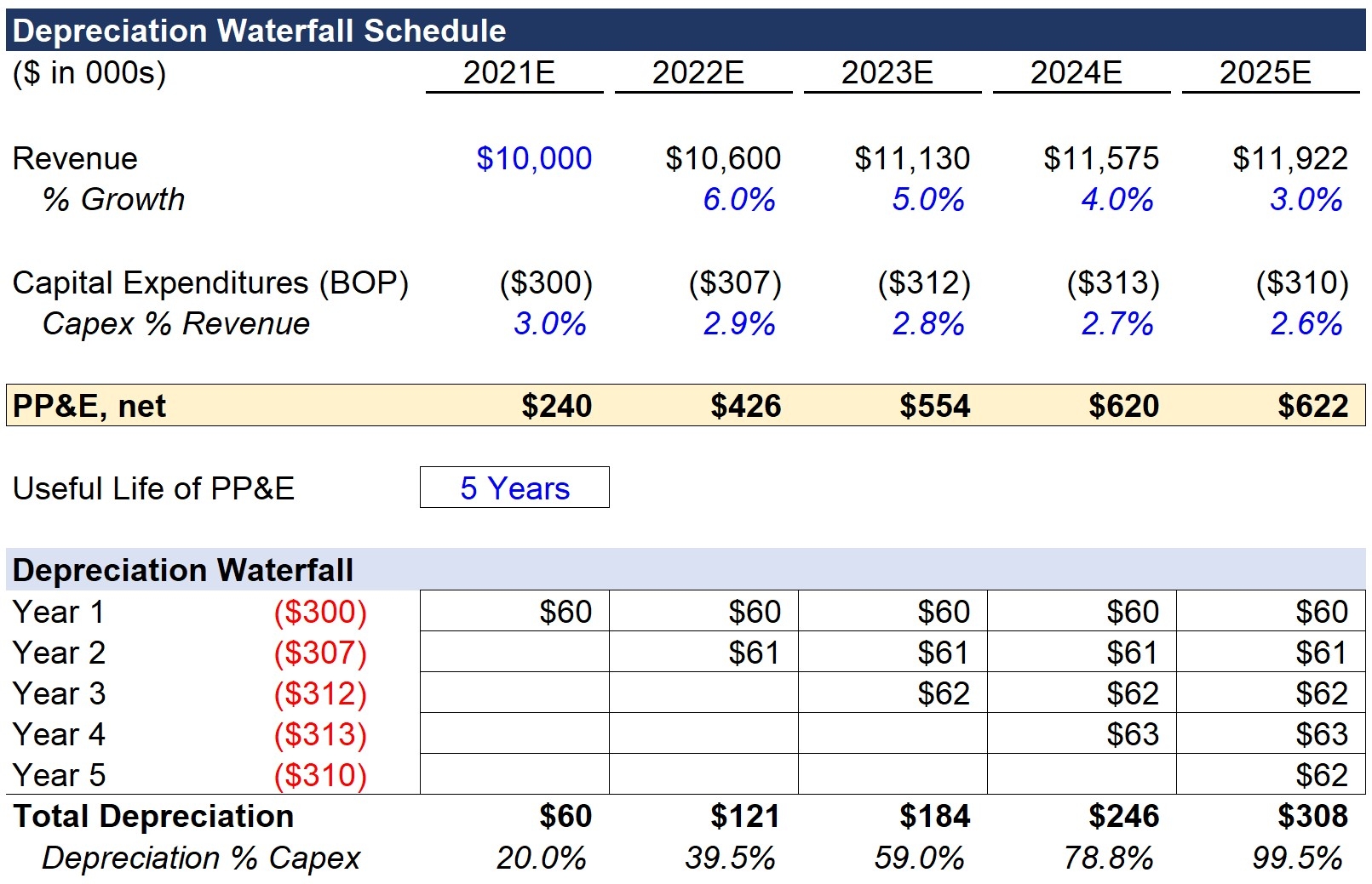 Example Of A Depreciation Worksheet