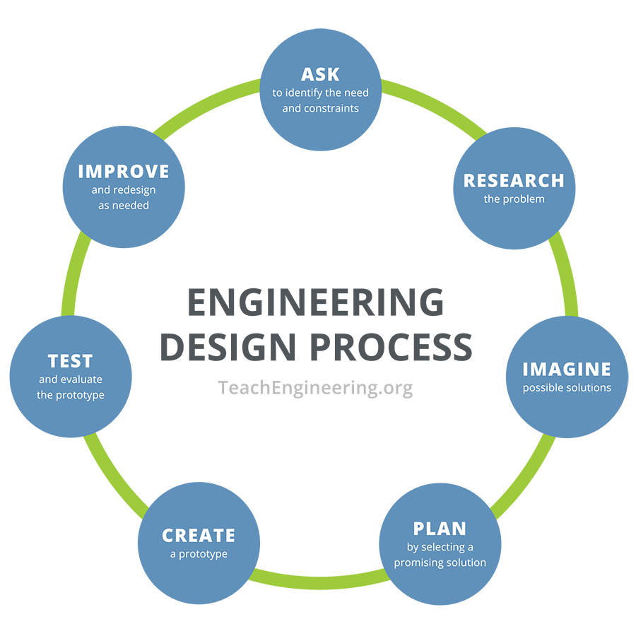 Design Step 1 Identify The Need Activity TeachEngineering