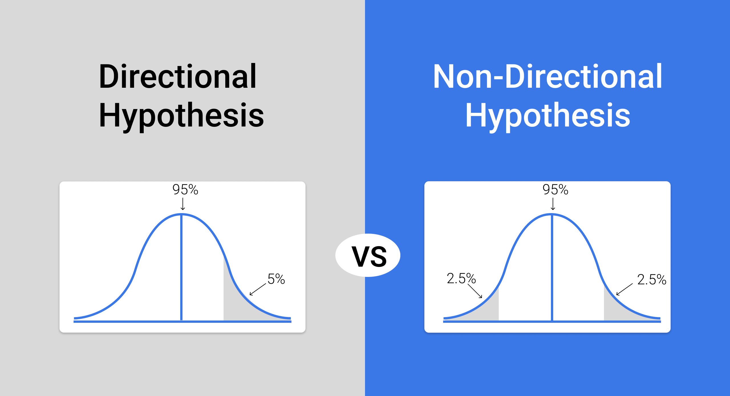 Directional Vs Non Directional Hypothesis Key Difference