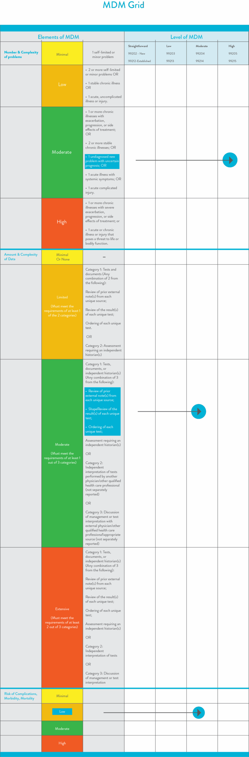 Evaluation Management E M Codes Cheat Sheet Cosentus