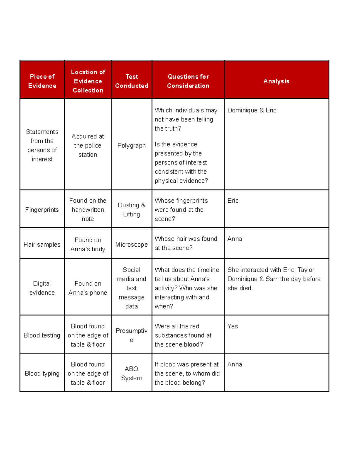 Example Of Evidence Table Worksheet