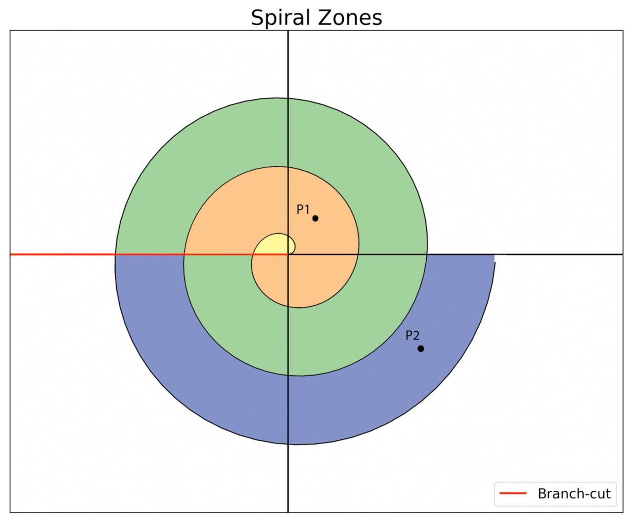 Archimedean Spiral Examples Equations Worksheet