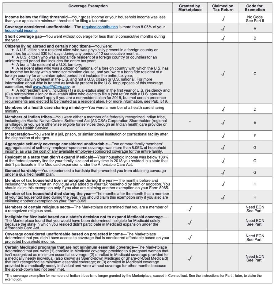 Form 8965 Health Coverage Exemptions And Instructions