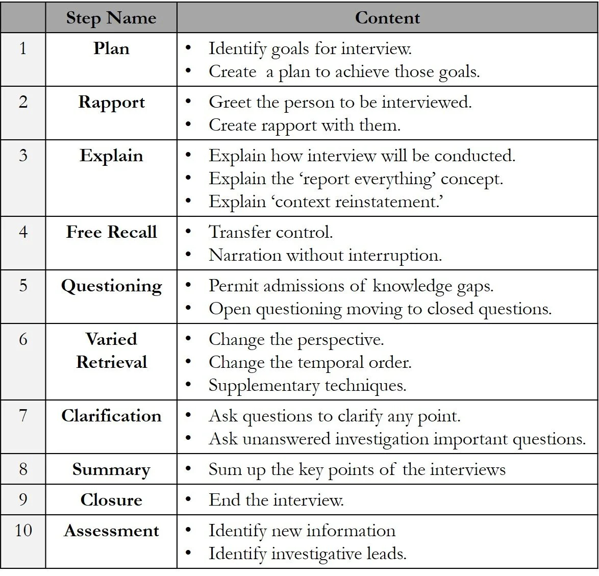 Free Cognitive Interviewing Model HSM Training And Consultancy Intelligence Solutions