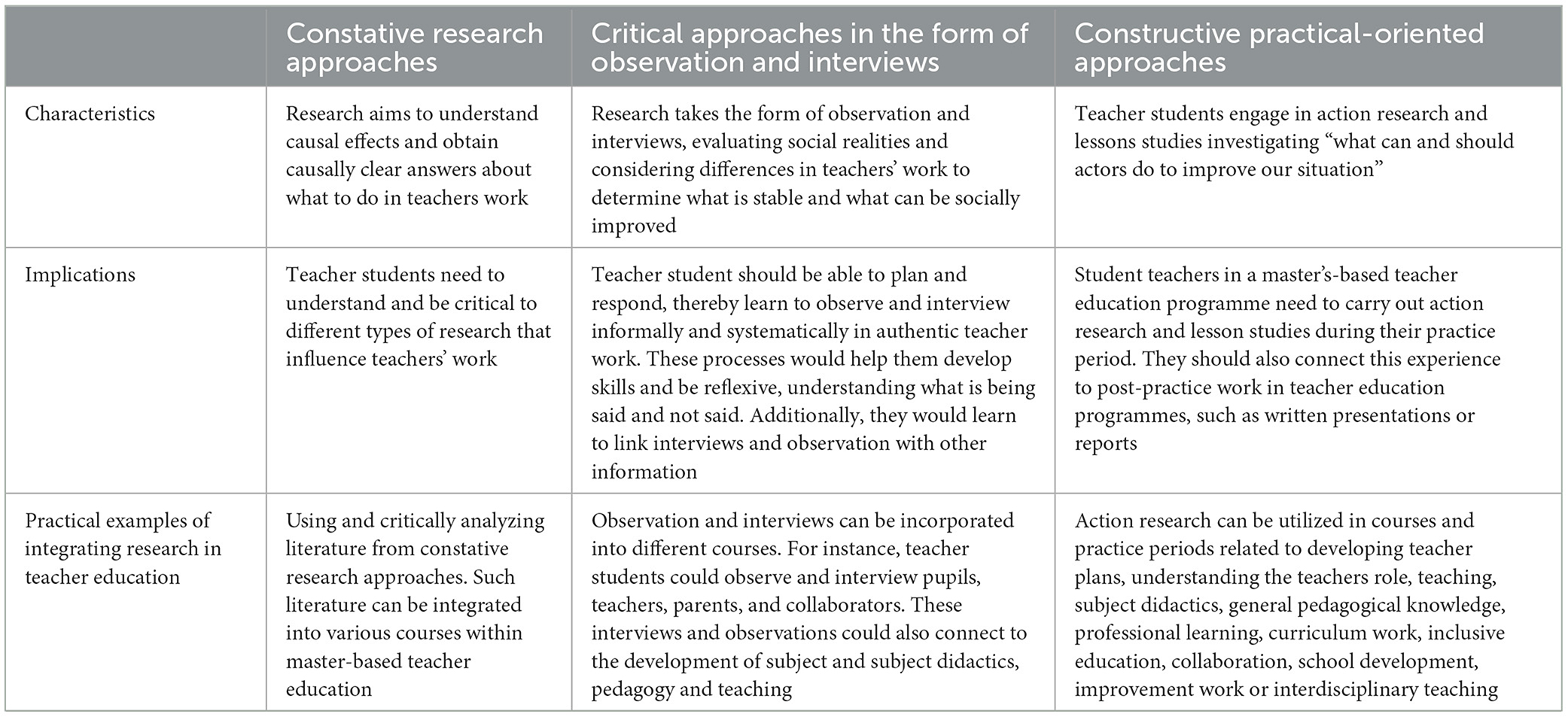 Frontiers Research Approaches In Master based Teacher Education Preparing Student Teachers For Professional Work