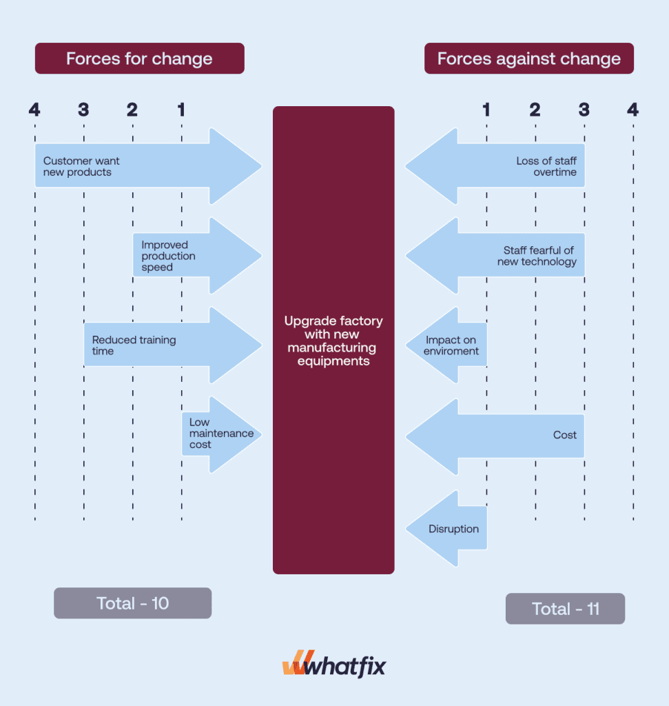 How To Conduct A Force Field Analysis Free Tool Template 