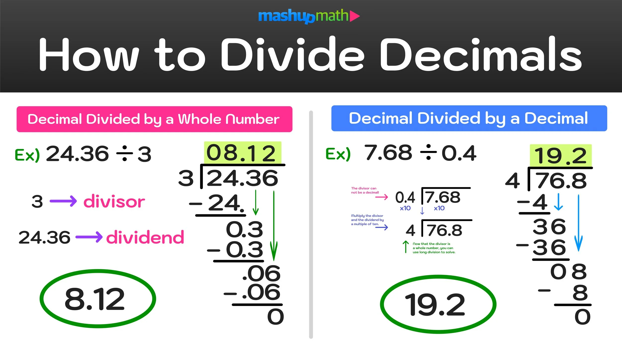 How To Divide Decimals Step by Step Mashup Math How To Divide Decimals Step by Step Mashup Math
