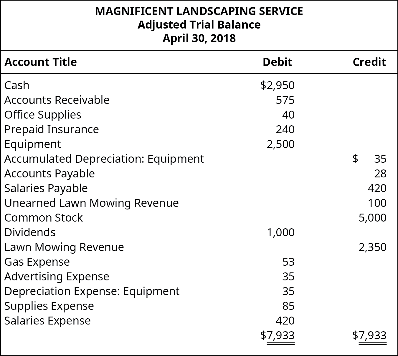 LO 4 5 Prepare Financial Statements Using The Adjusted Trial Balance Financial Accounting Adapted By SPSCC