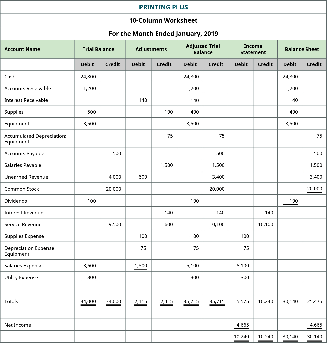 LO 4 7 Use A 10 column Worksheet optional Step In The Accounting Cycle Financial Accounting Adapted By SPSCC