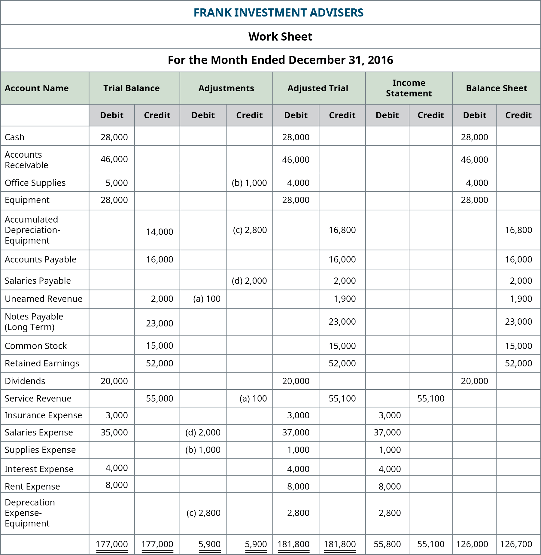 LO 4 7 Use A 10 column Worksheet optional Step In The Accounting Cycle Financial Accounting Adapted By SPSCC