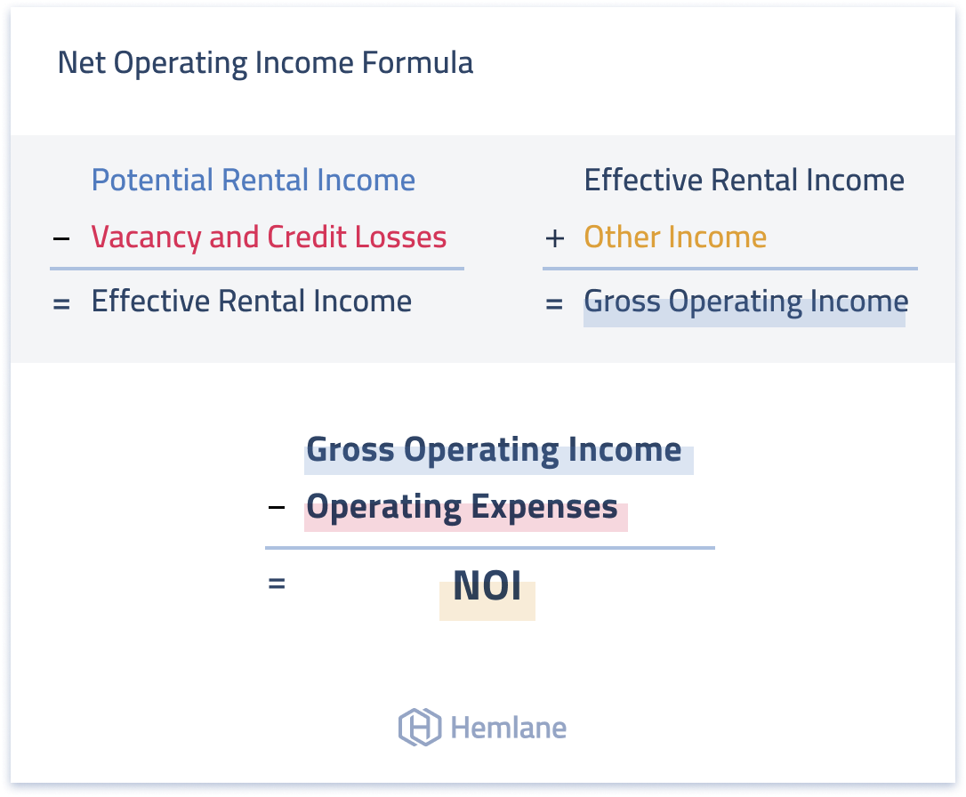 Net Operating Income Formula NOI Calculator