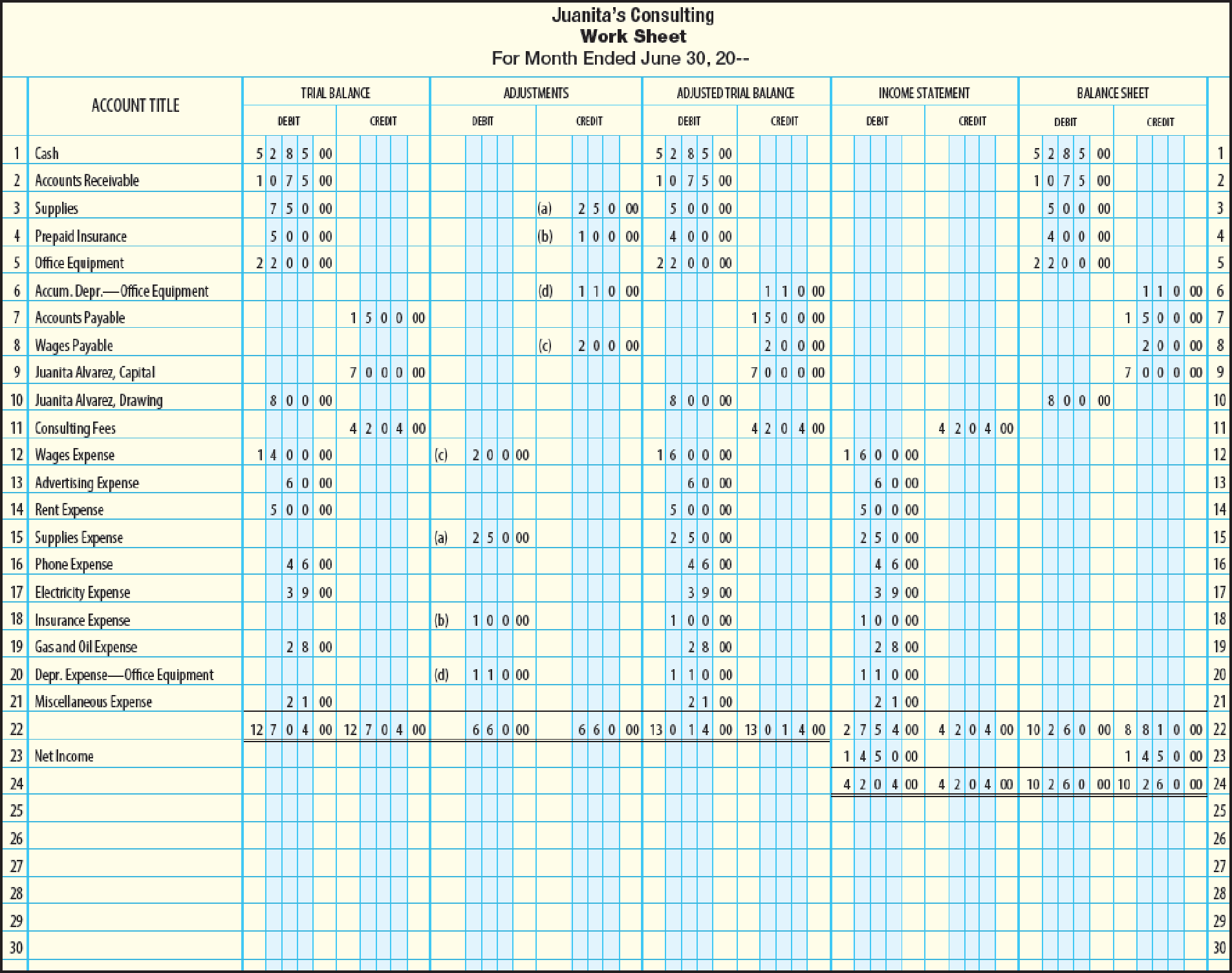 PROBLEM 6 7B CLOSING ENTRIES AND POST CLOSING TRIAL BALANCE Refer To The Work Sheet For Juanita s Consulting In Problem 6 7B The Trial Balance Amounts before Adjustments Have Been Entered In The Ledger Accounts