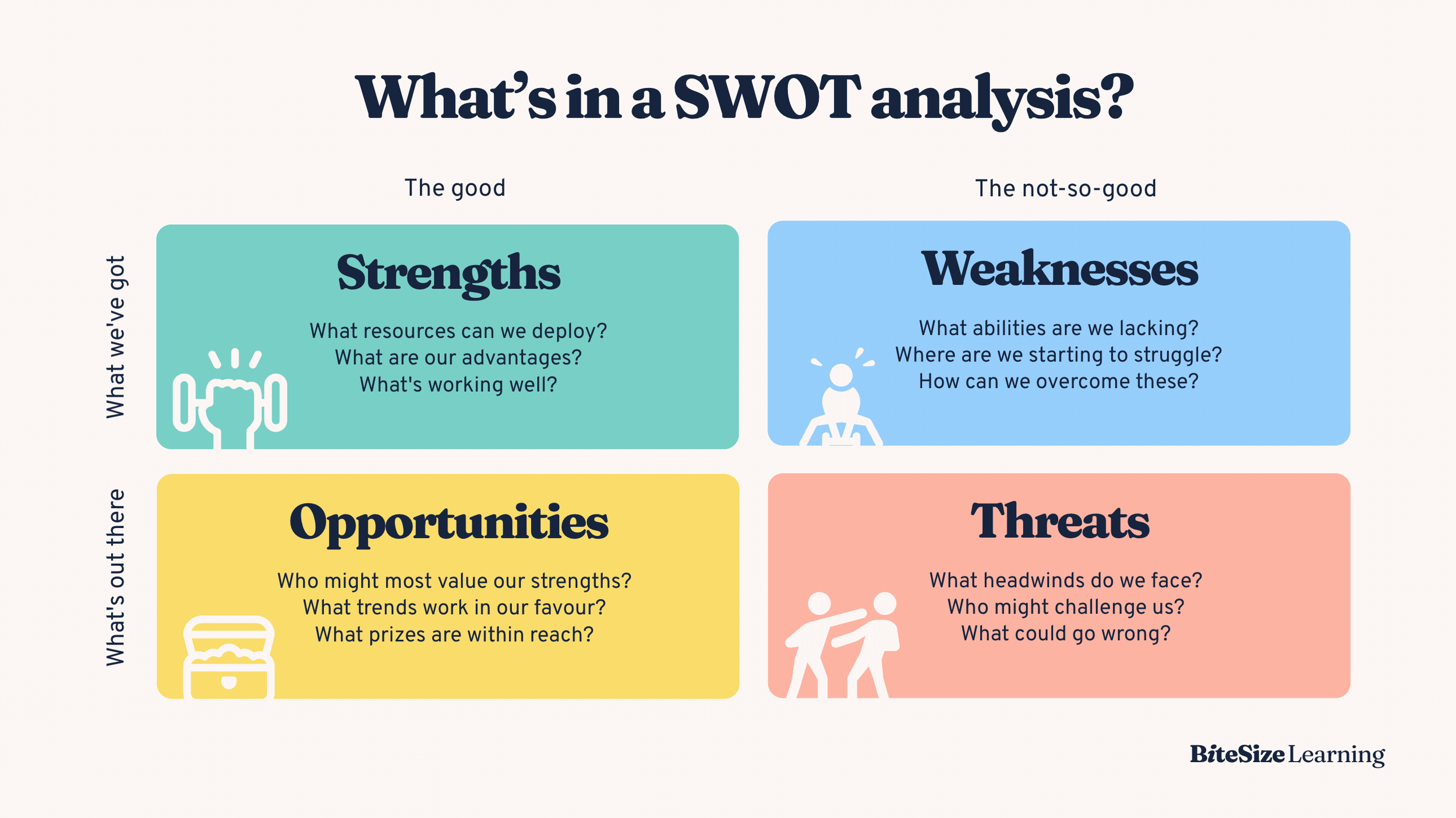 The SWOT Analysis Explained Examples Templates BiteSize Learning