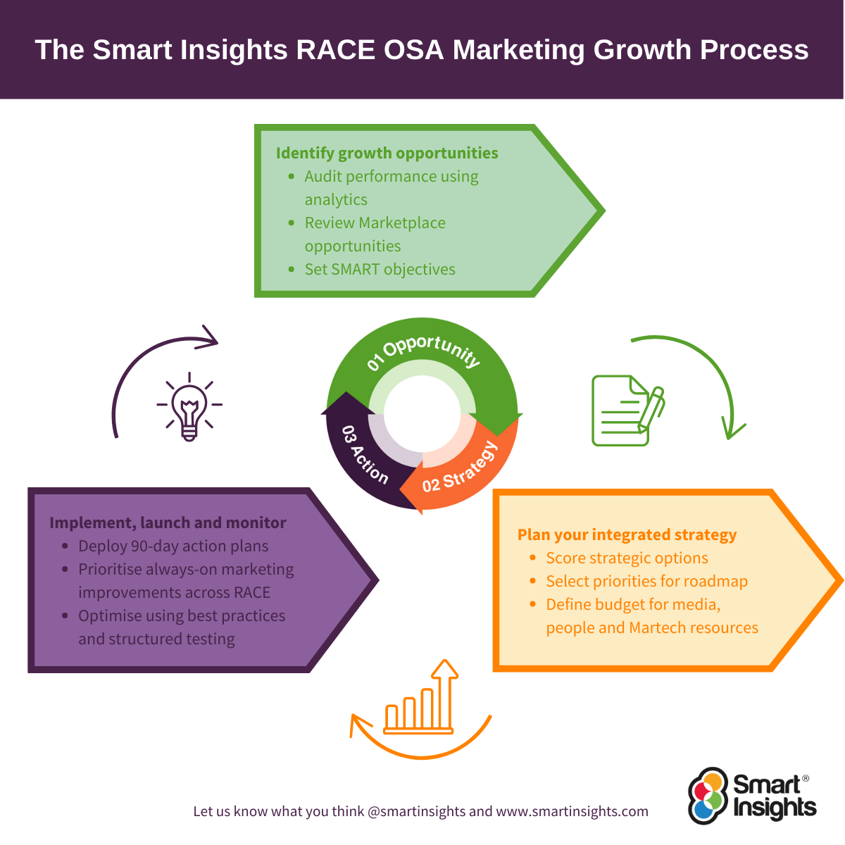 Three Digital Marketing Plan Examples For 2025 Smart Insights