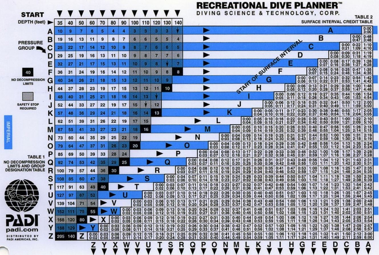Understanding The Recreational Dive Planner RDP Divetalking Divetalking
